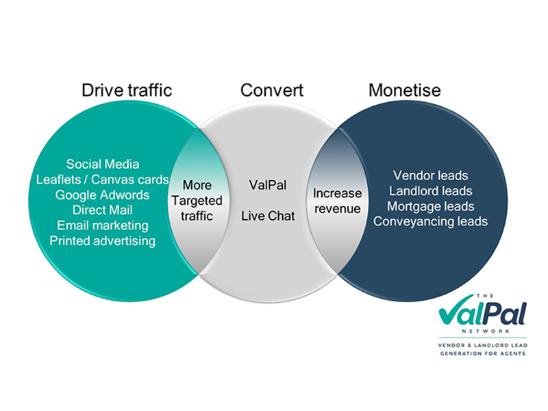 Property Natter - here's how to drive traffic, convert and monetise